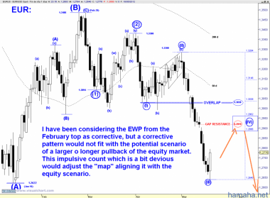 $ EURUSD: новые идеи, которые