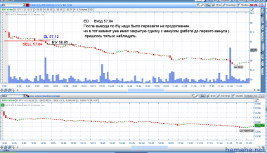 07.11.12   $ED   SELL 57.04  SL 57.12  После