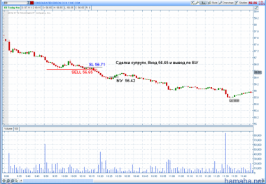 07.11.12   $ED   SELL 57.04  SL 57.12  После