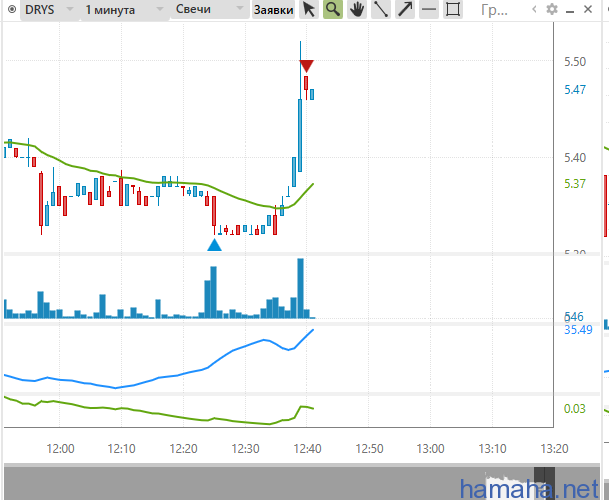 12.05.17 $DRYS А когда стоила