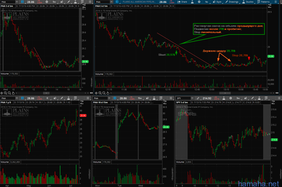 13.07.2016 - CLR short, LUV short, N short, PAA