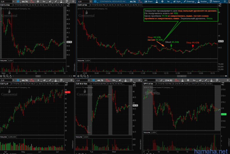 13.07.2016 - CLR short, LUV short, N short, PAA