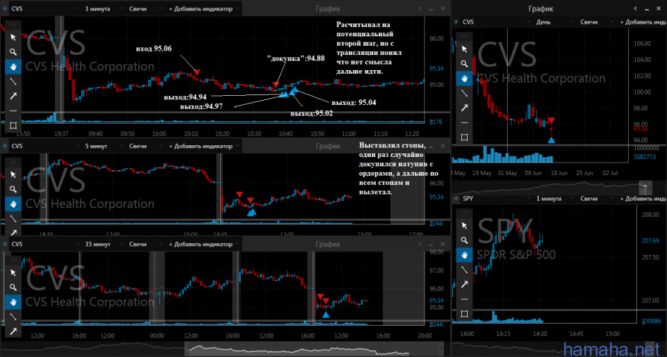 16.06.2016 CVS GOOG LNKD SHPG. SYF хотел
