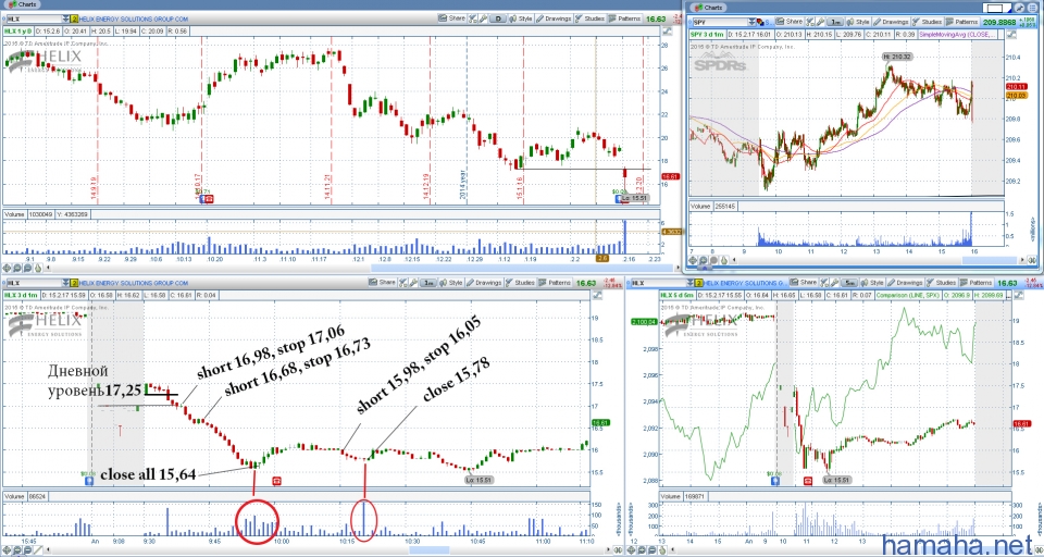 2015-02-17 *HLX, *BG, *AIG. За этот