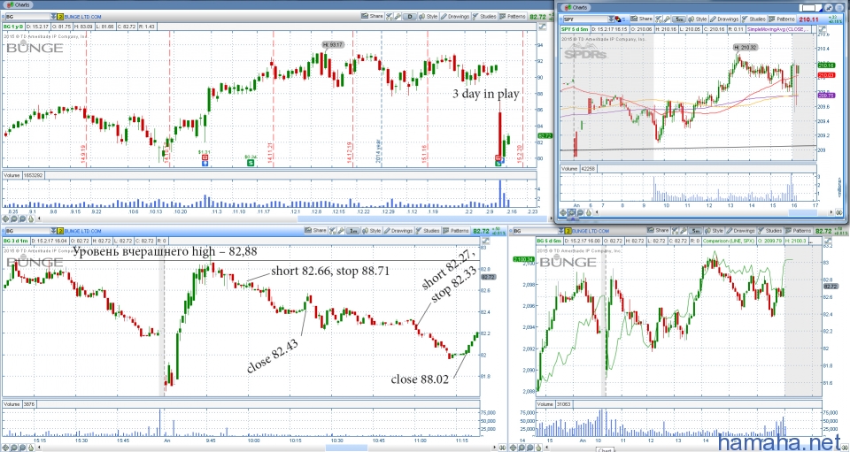 2015-02-17 *HLX, *BG, *AIG. За этот