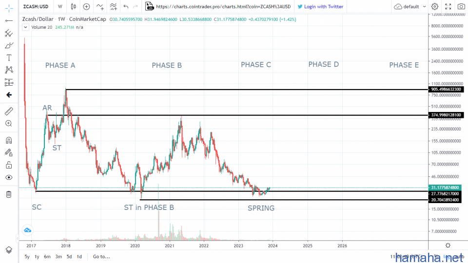 2024 год роста монеты Zec,