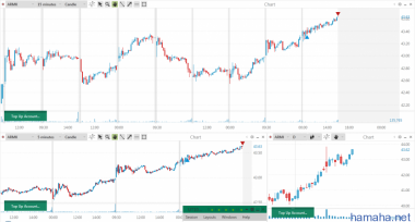 50000$ Buying power 100$ day loss paper money