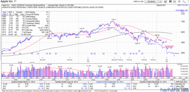 $AAPL начали аккумулировать