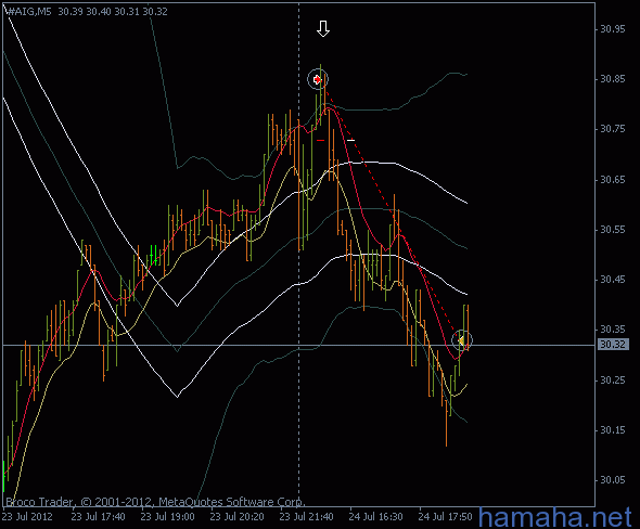 *AIG *AXP