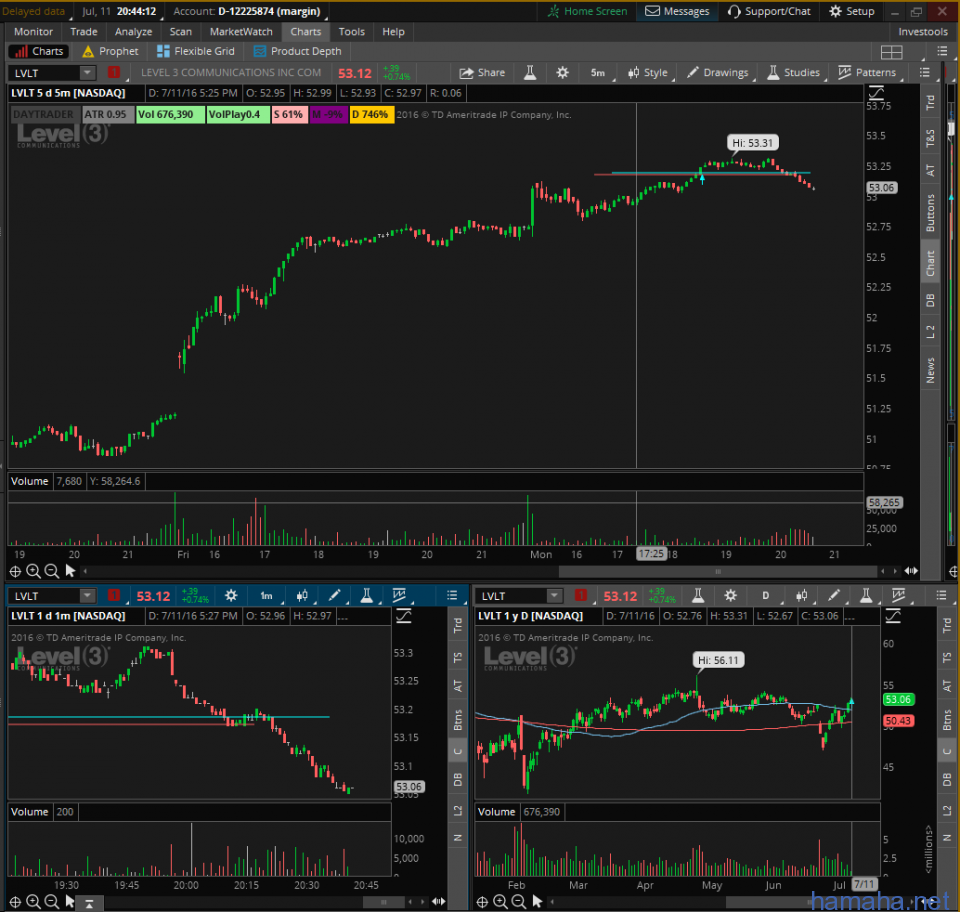 Акция LVLT. Вход buy 53.19. Стоп: