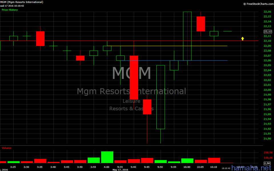 Акция MGM ур 22,10 вх 22,12 стоп