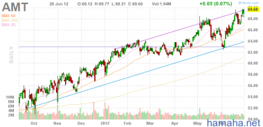 *AMT закрылась под годовой