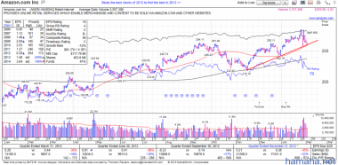 $amzn очень мощные продажи,