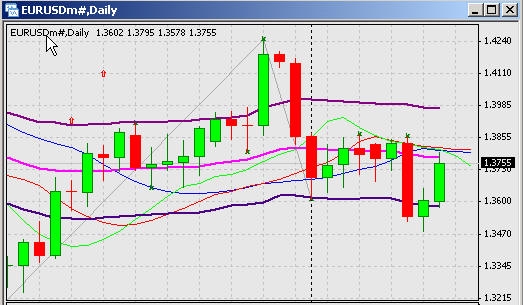 Анализ EURUSD