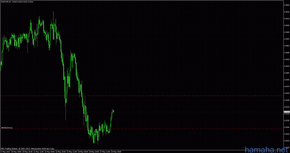 aud/chf. buy 0.9277 , sl:0, tp:9350, waiting for