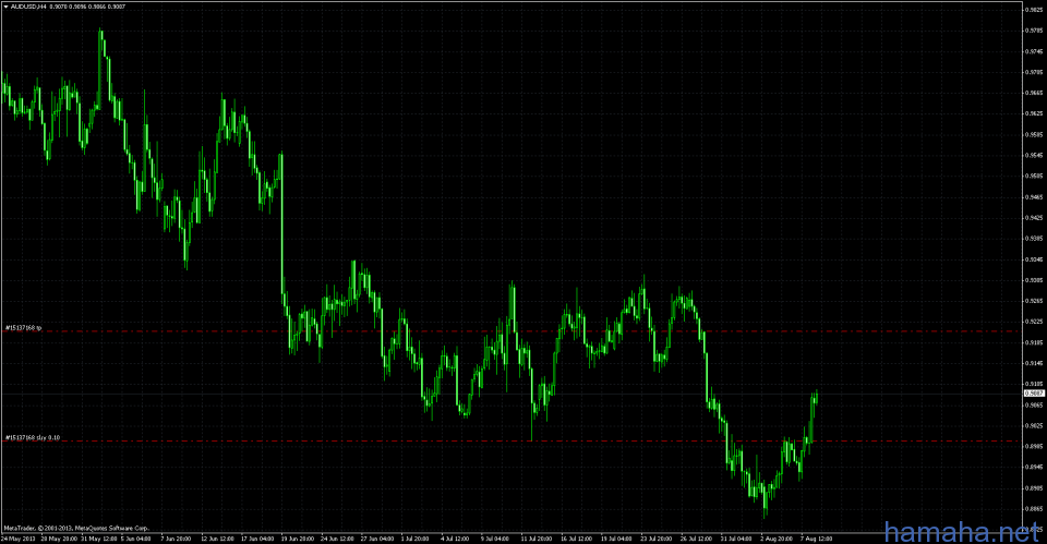 aud/usd buy 0.8996, tp:0.9224 .sl:0. Have a good