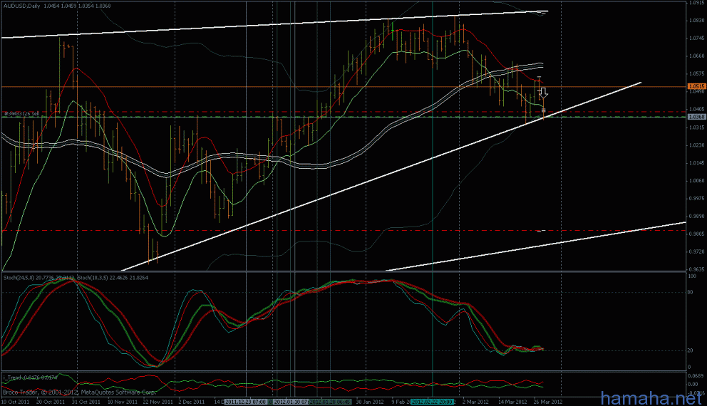 AUDUSD cтавлю на пробитие на D1.