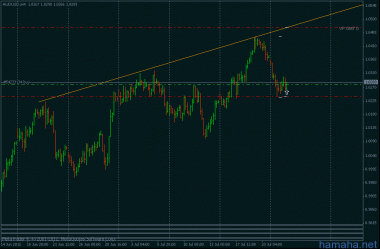 *AUDUSD