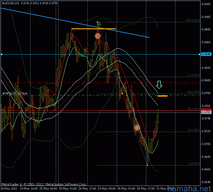 *AUDUSD sell_limit: 0.9782  sl: 20pips