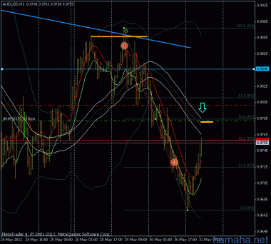*AUDUSD sell_limit: 0.9782  sl: 20pips