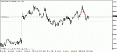 AUD/USD стоим, чет ждем :)