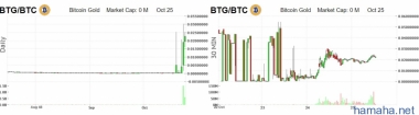 Биткоин голд пока растет.