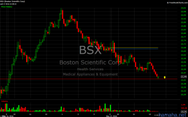 BSX ур 22,42 вход 22,44 стоп 22,37