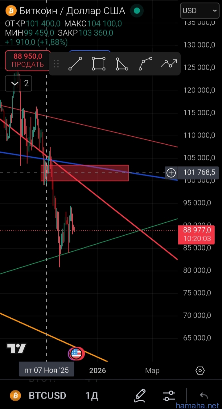 #btc предполагаю пойдет