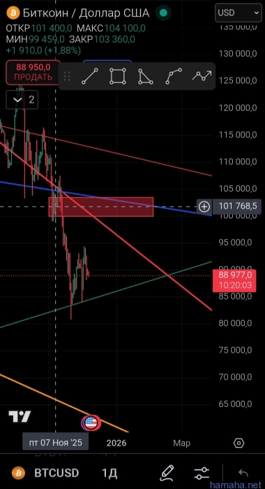 #btc предполагаю пойдет
