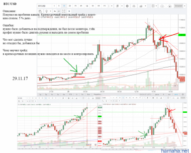 BTC/USD. Изначально заходил