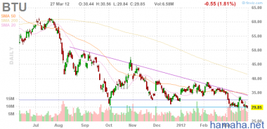 *BTU нисходящий треугольник