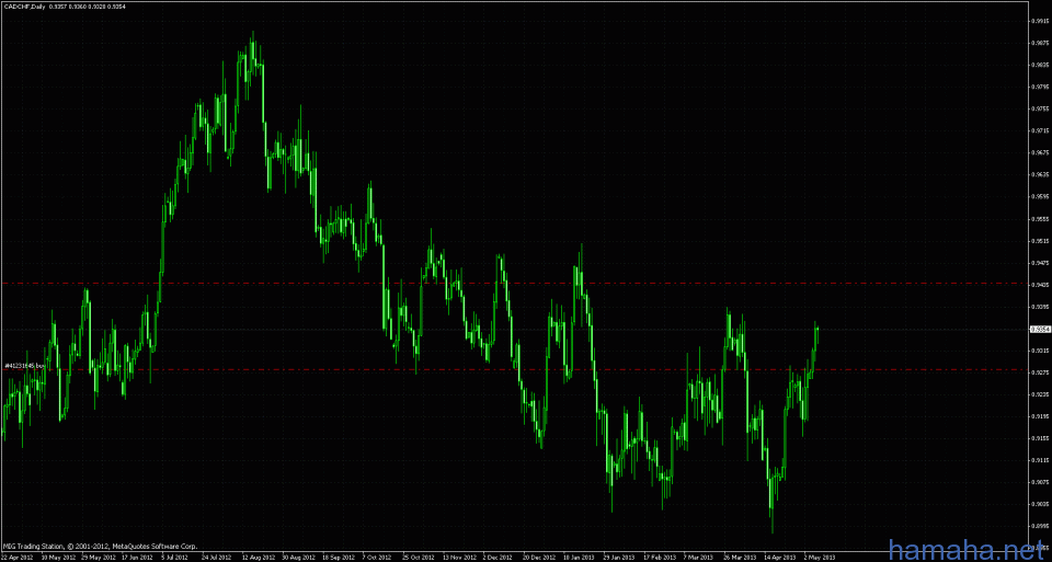 cad/chf buy 0.9282, tp:9439, sl:0 , have a good