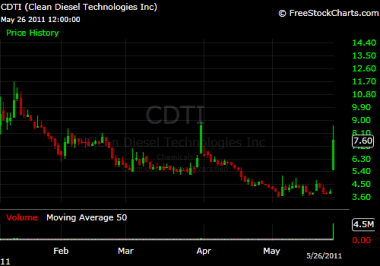 CDTI cегодня будет