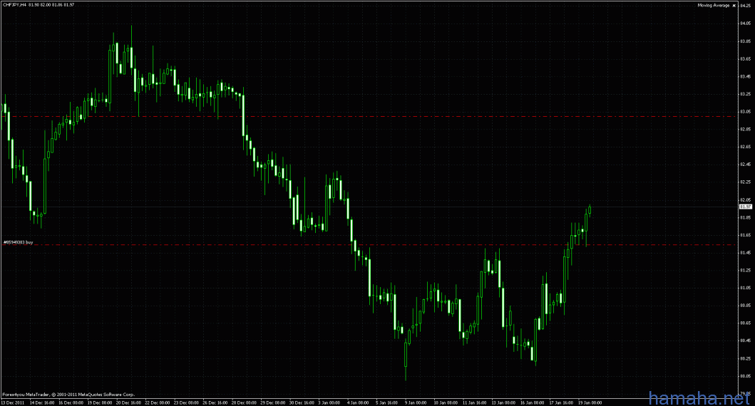 CHF/JPY. 81.54 бай, цель 83, стоп-бу.