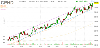 CPHD buy выше 34