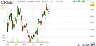 *CREE подошла к уровню, от