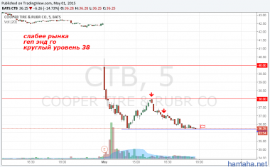 CTB  SPY