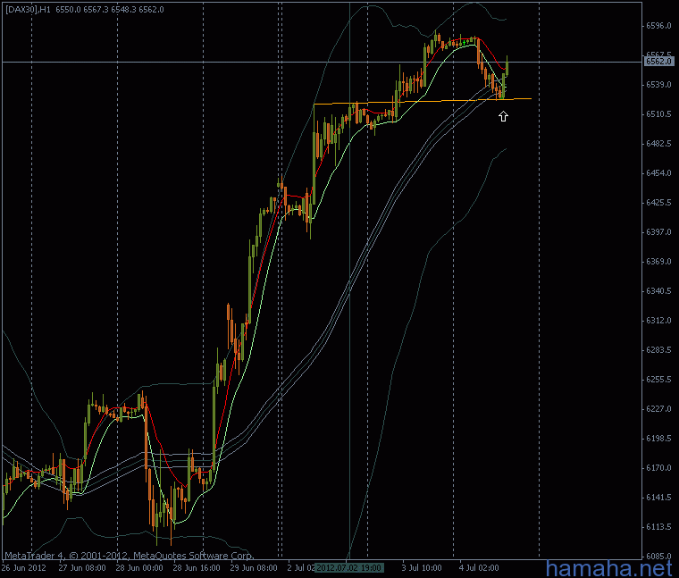 DAX30 отскок