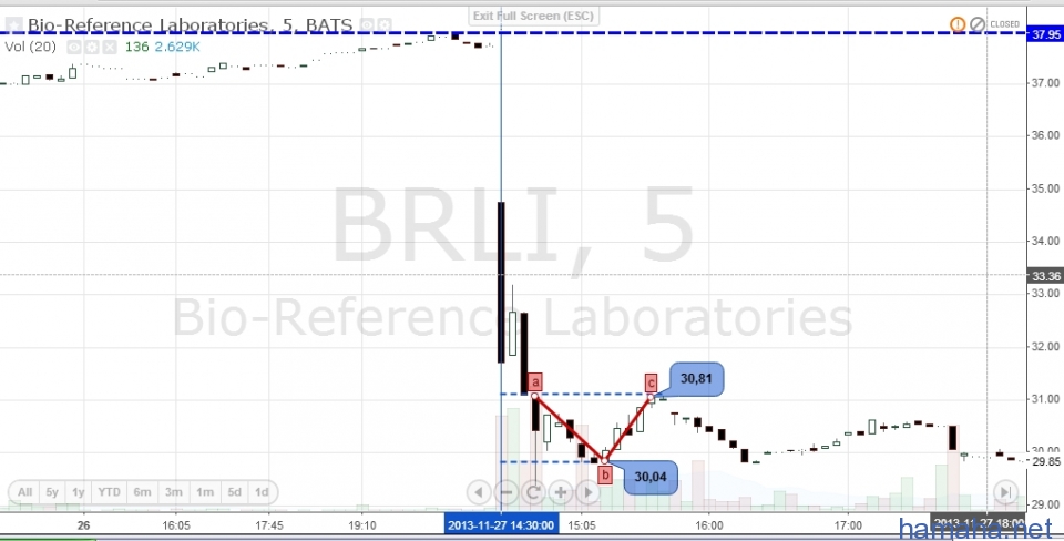 DDD.BRIL.TWX.DKS - Торгуем график,