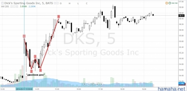 DDD.BRIL.TWX.DKS - Торгуем график,