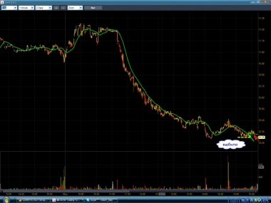 День прошел в минусе