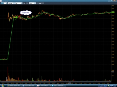 День прошел в плюсе