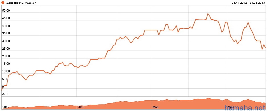 DREISER. По состоянию на 01.06.2013: