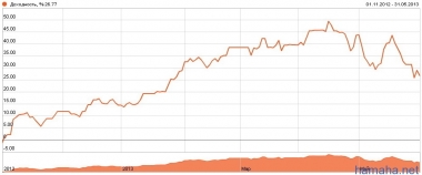 DREISER. По состоянию на 01.06.2013: