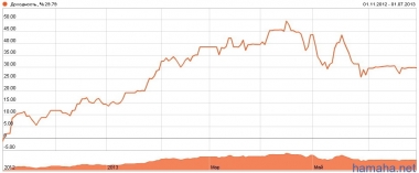 DREISER. По состоянию на 01.07.2013: