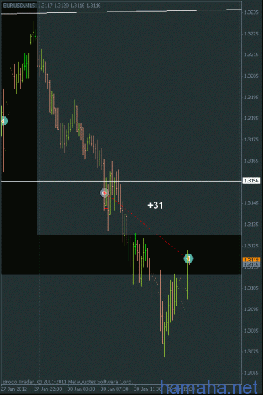 dx - отскок от уровня. eur$ -