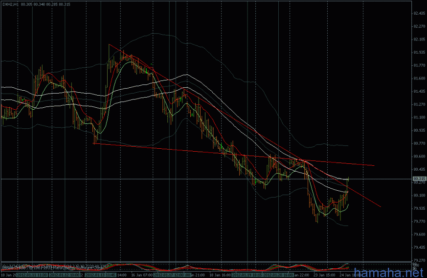 $DX пробитие?