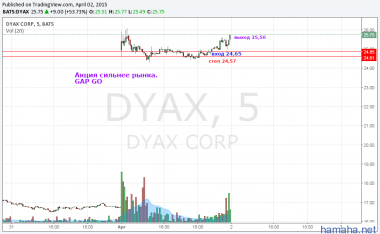 DYAX   SPY