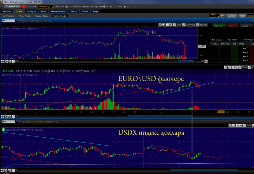 Еще к слову о USDX.