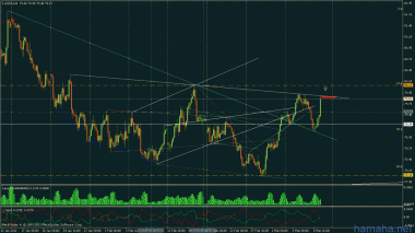 если индекс $ осилит